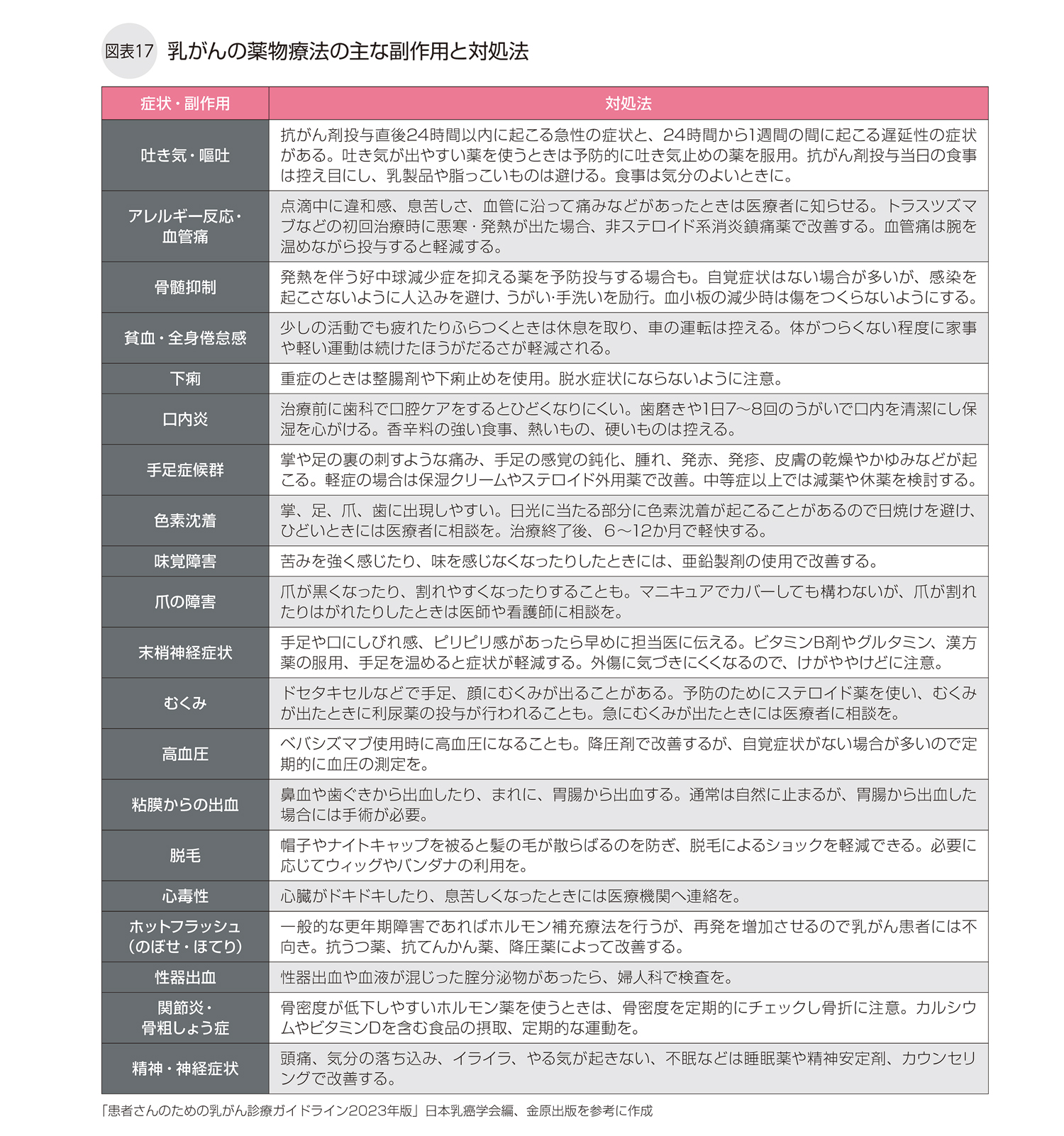 乳がんの薬物療法の主な副作用と対処法
