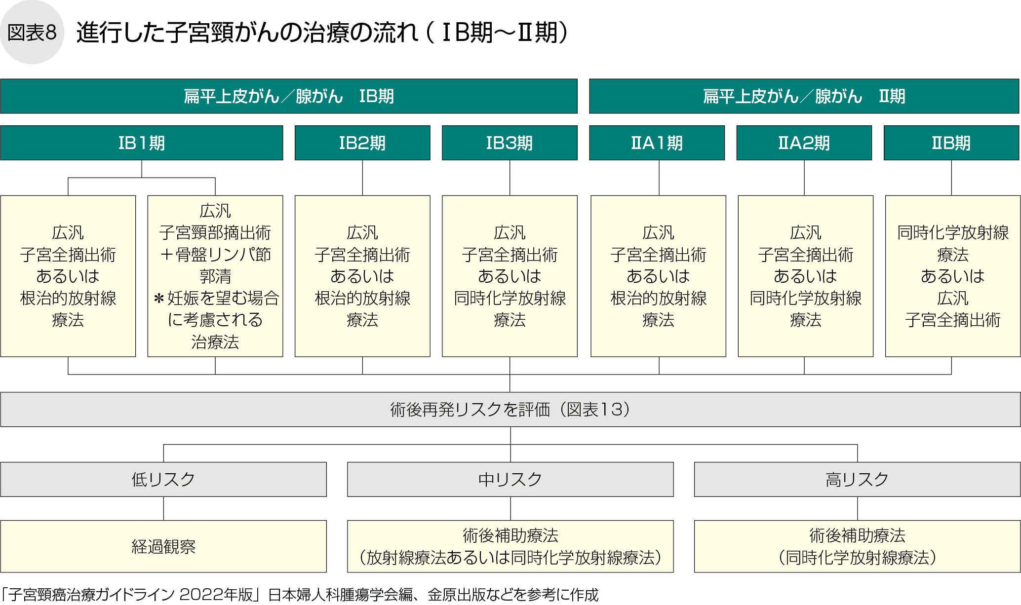 進行した子宮頸がんの治療の流れ(ⅠB期~Ⅱ期)