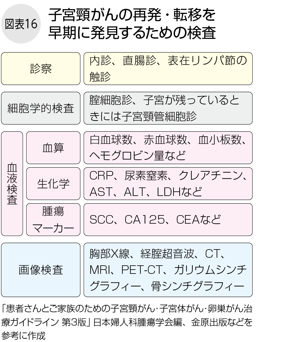 子宮頸がんの再発・転移を 早期に発見するための検査