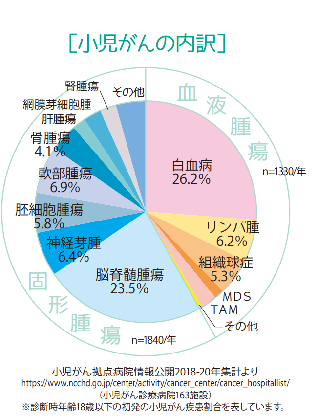 小児がんの内訳