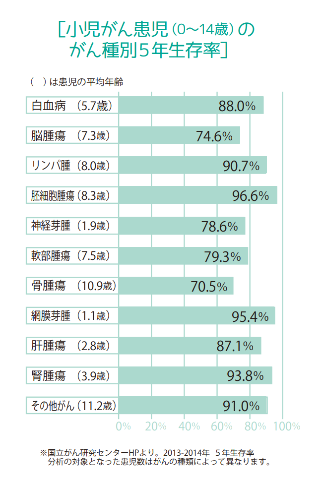 小児がん患児がん種別5年生存率