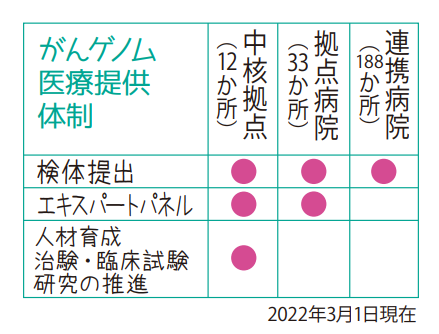 がんゲノム医療提供体制
