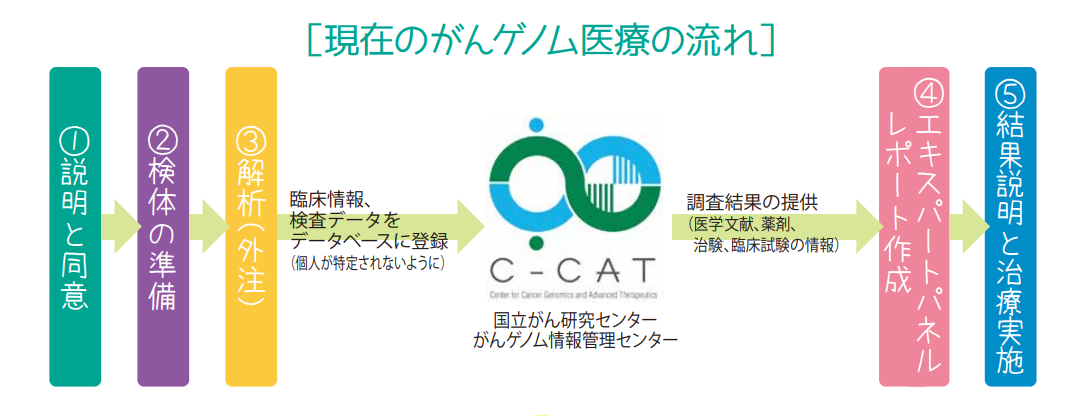 がんゲノム医療の流れ