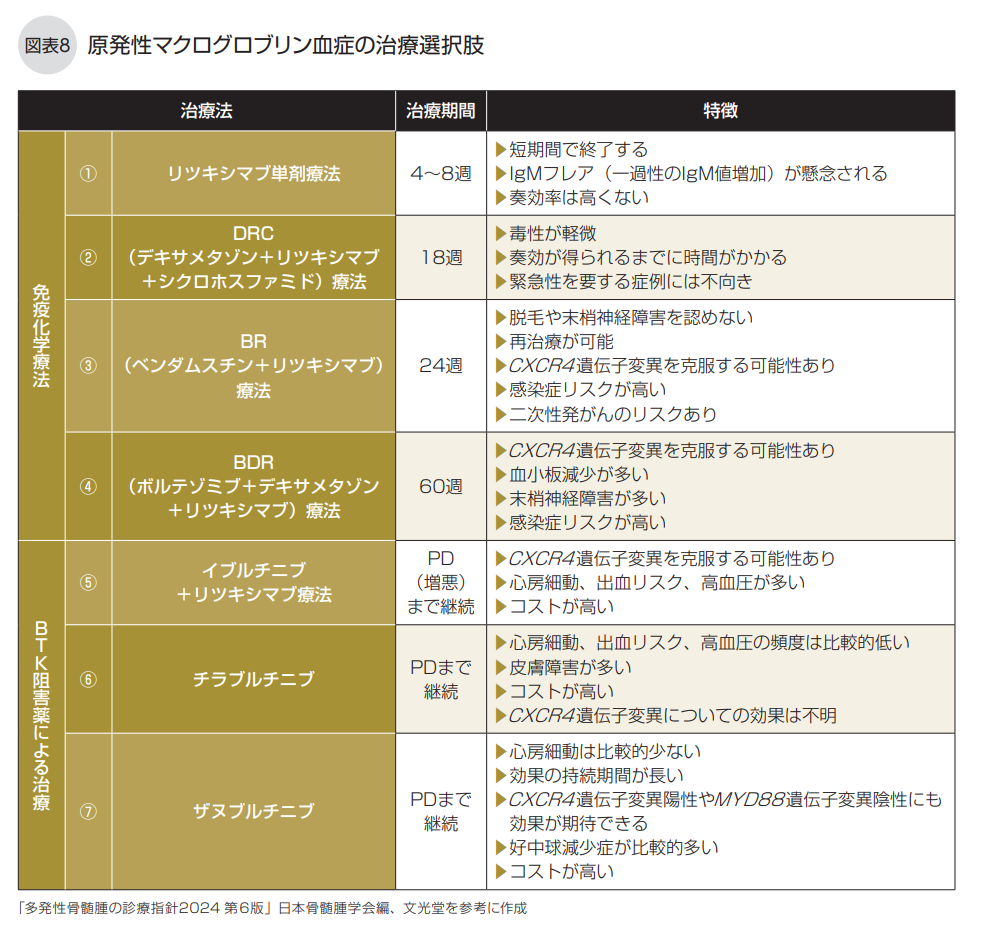 原発性マクログロブリン血症の治療選択肢