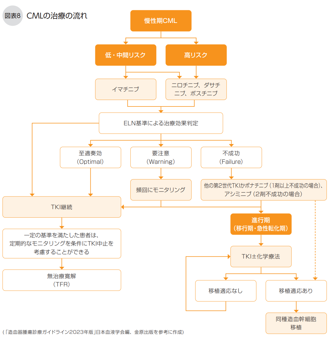 CMLの治療の流れ