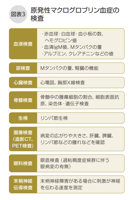 原発性マクログロブリン血症の検査