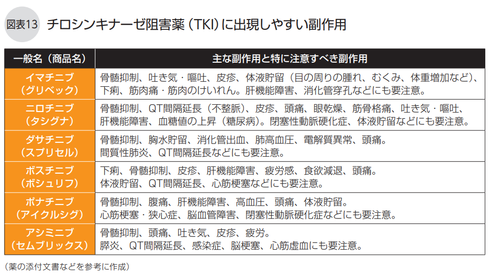 TKIに出現しやすい副作用