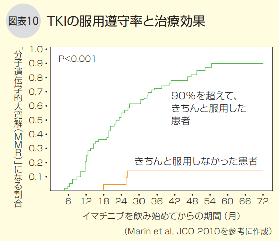TKIの服用遵守率と治療効果