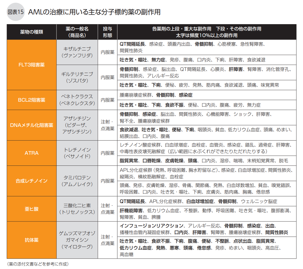 AML分子標的薬の副作用