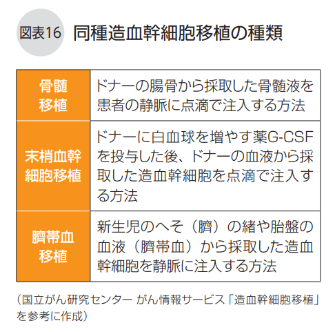 同種造血幹細胞移植の種類