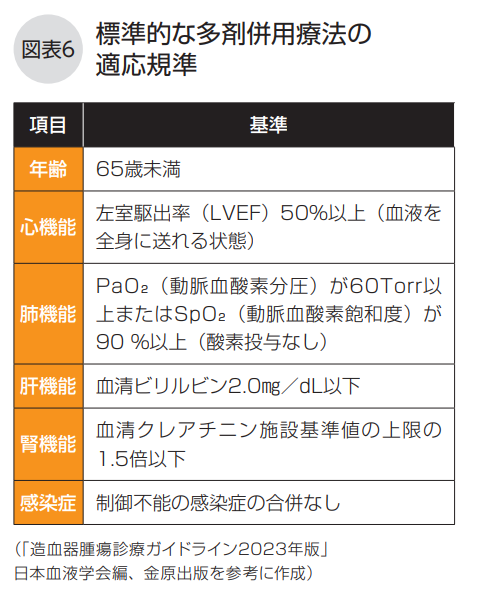 標準的な多剤併用療法の適応規準