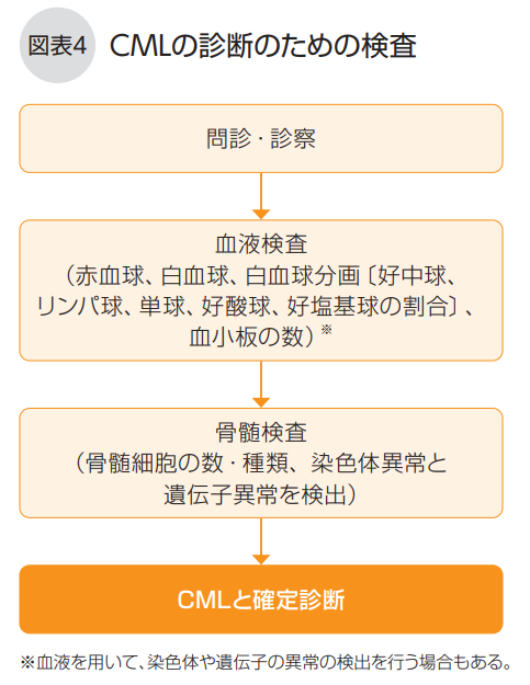 CMLの診断のための検査