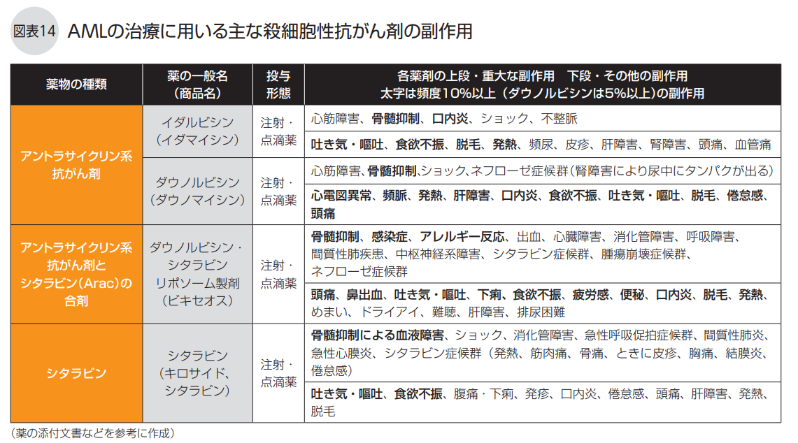 殺細胞性抗がん剤の副作用