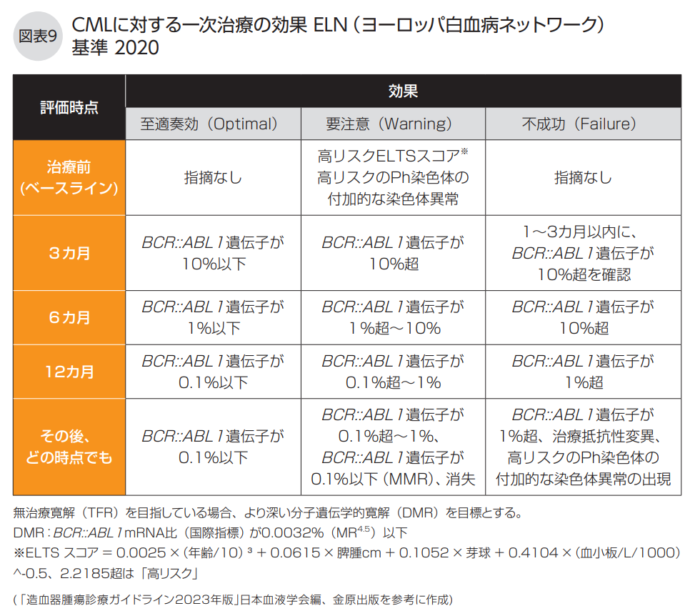 CMLに対する一時治療の効果