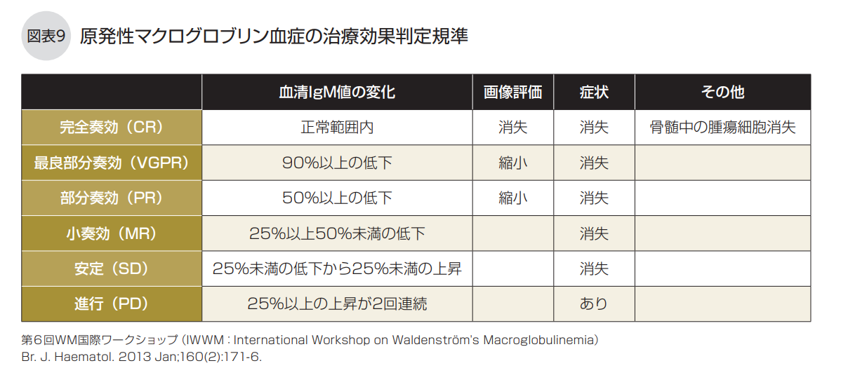原発性マクログロブリン血症の治療効果判定規準