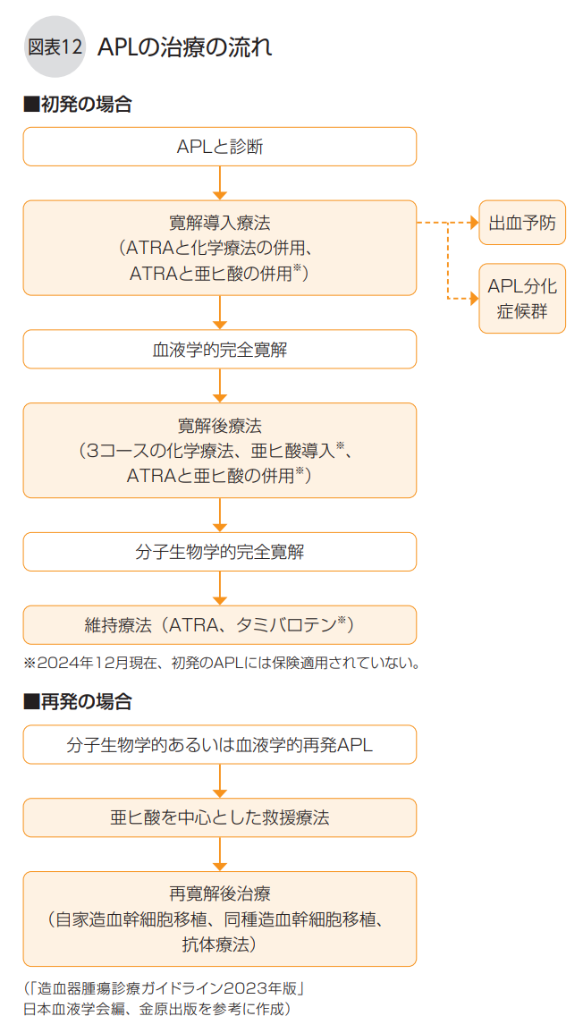 APLの治療の流れ