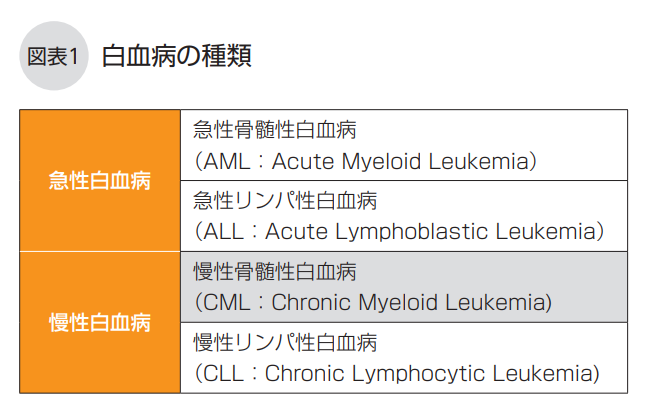 白血病の種類