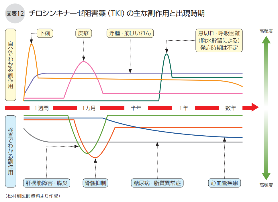 TKIの主な副作用と出現時期