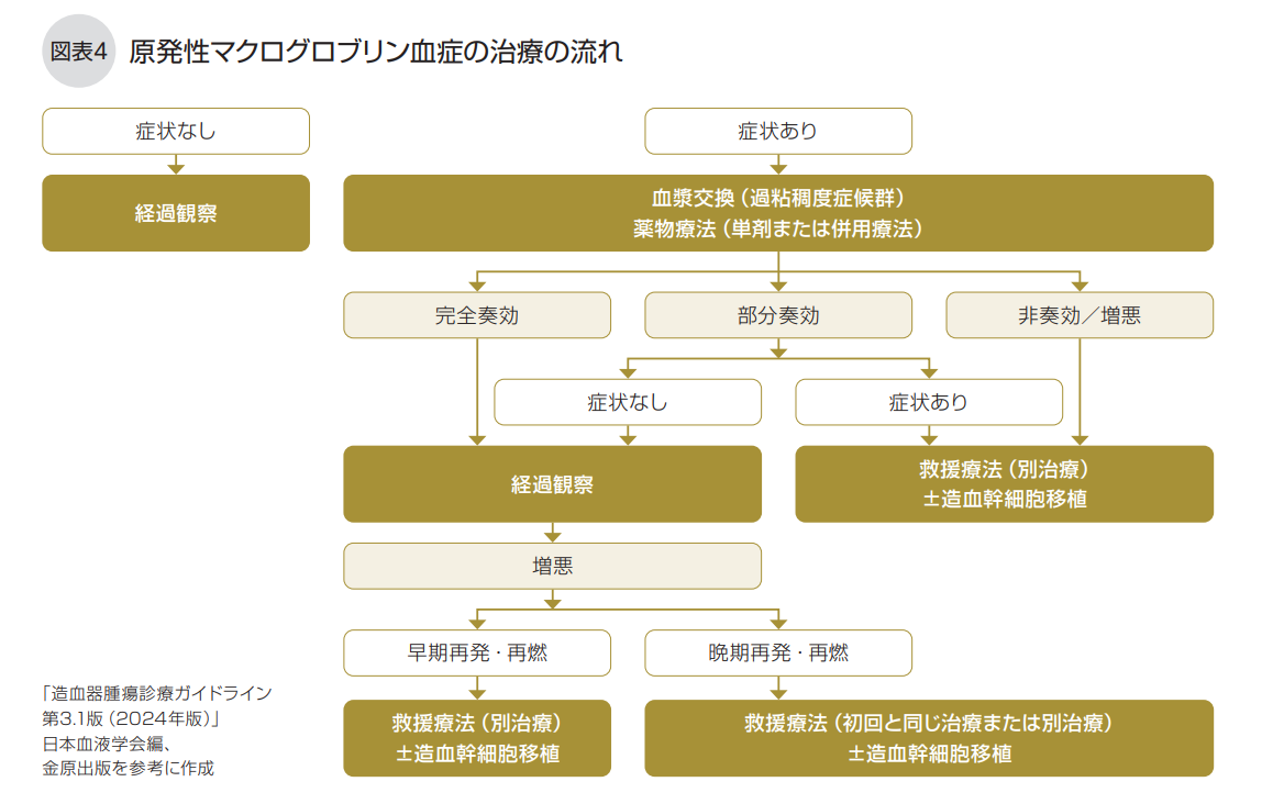 原発性マクログロブリン血症の治療の流れ