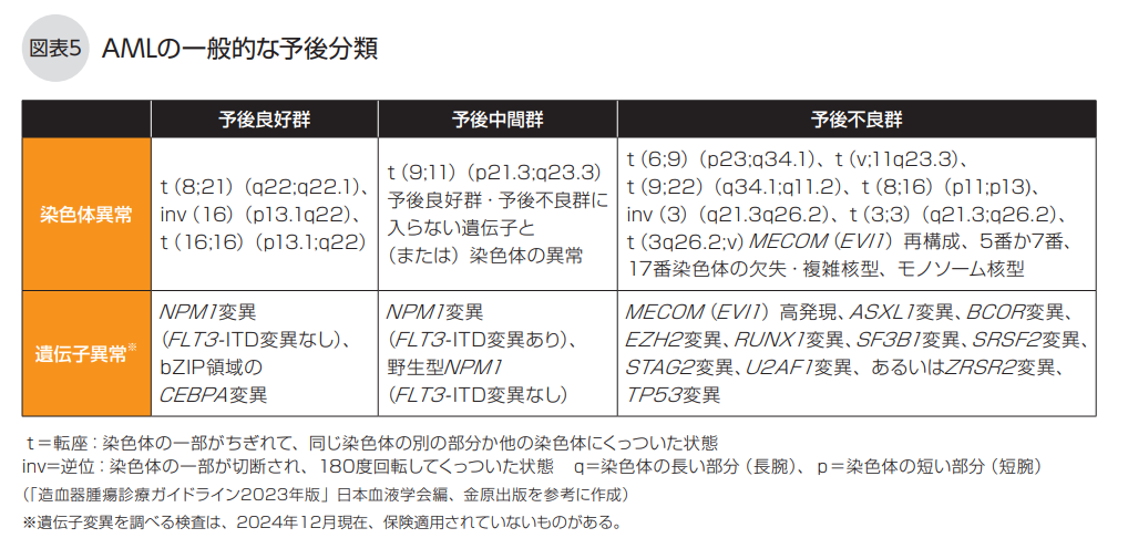 AMLの一般的な予後分類