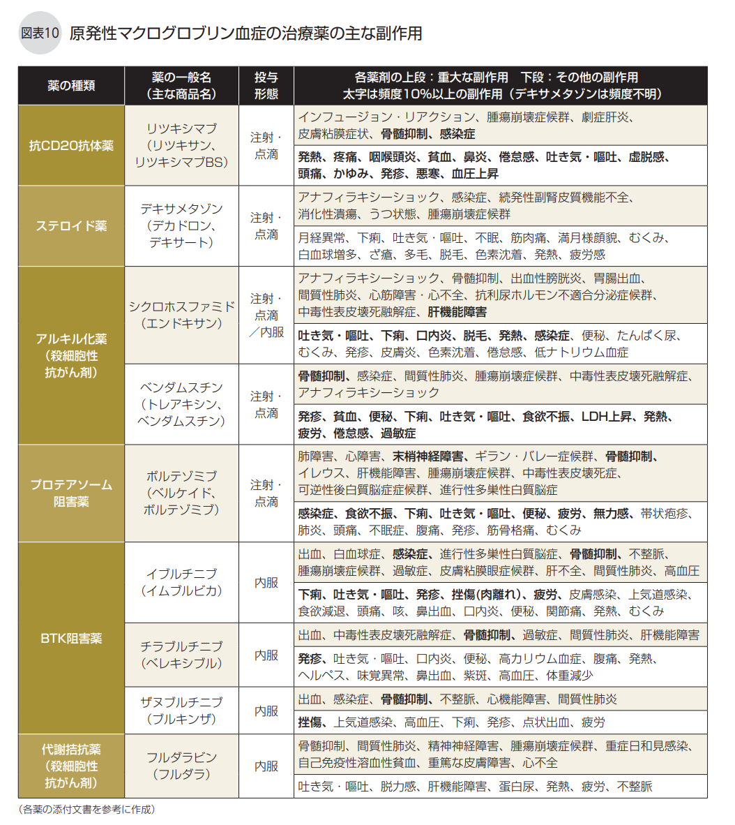 原発性マクログロブリン血症の治療薬の主な副作用