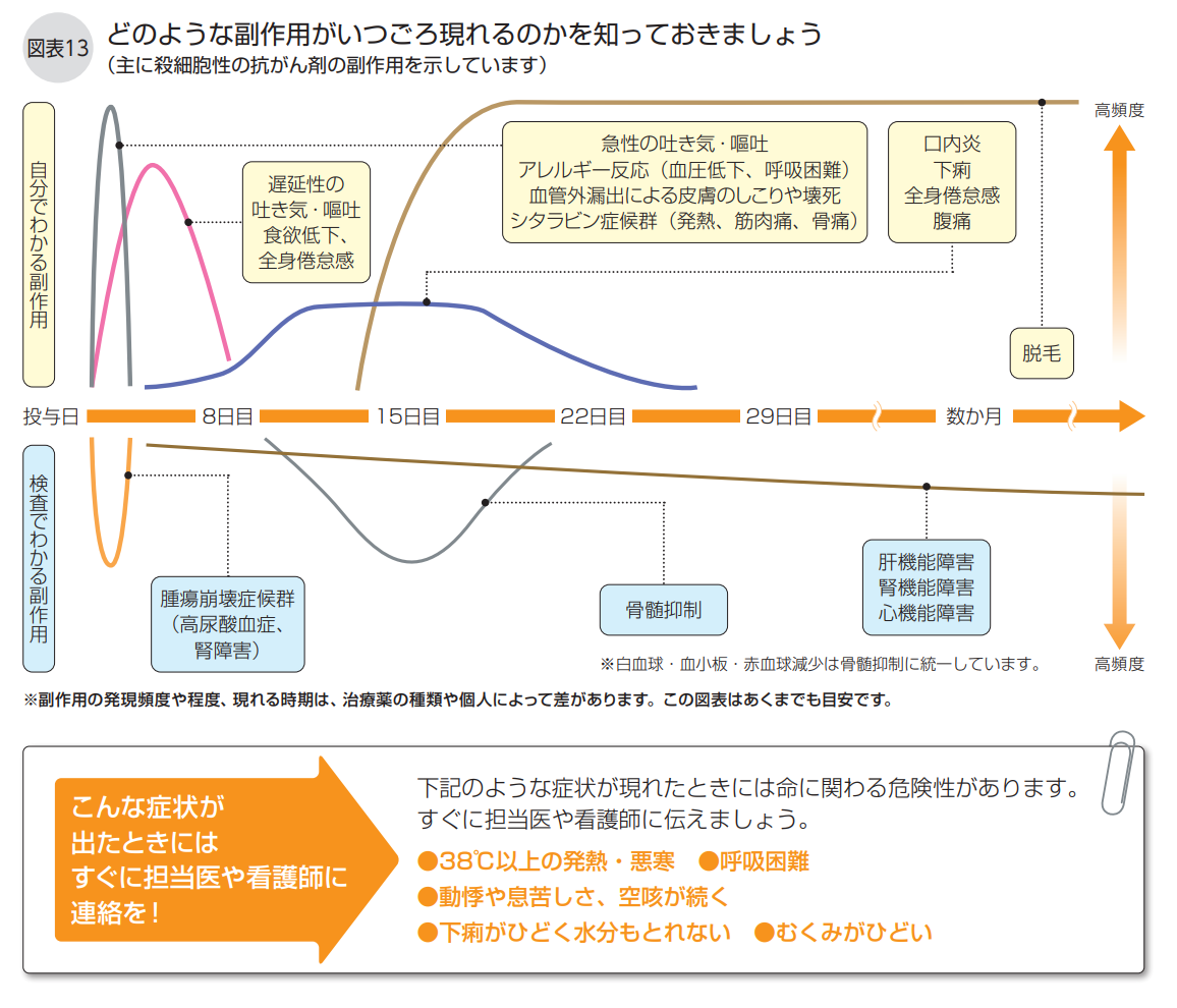 副作用が現れるタイミング