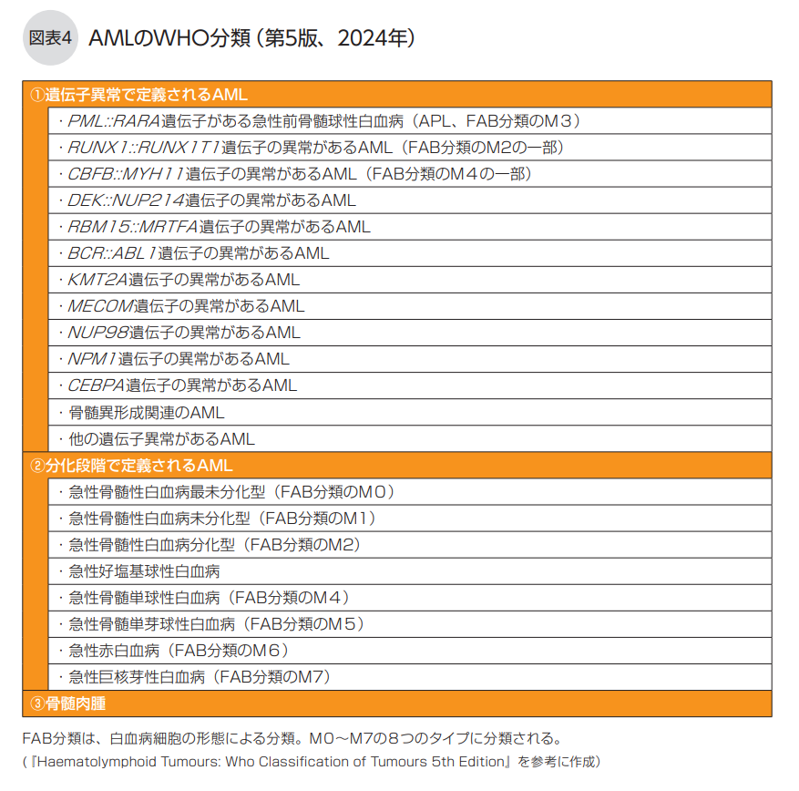 AMLのWHO分類