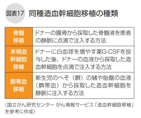 同種造血幹細胞移植の種類