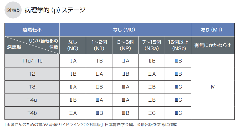 病理学的(p)ステージ