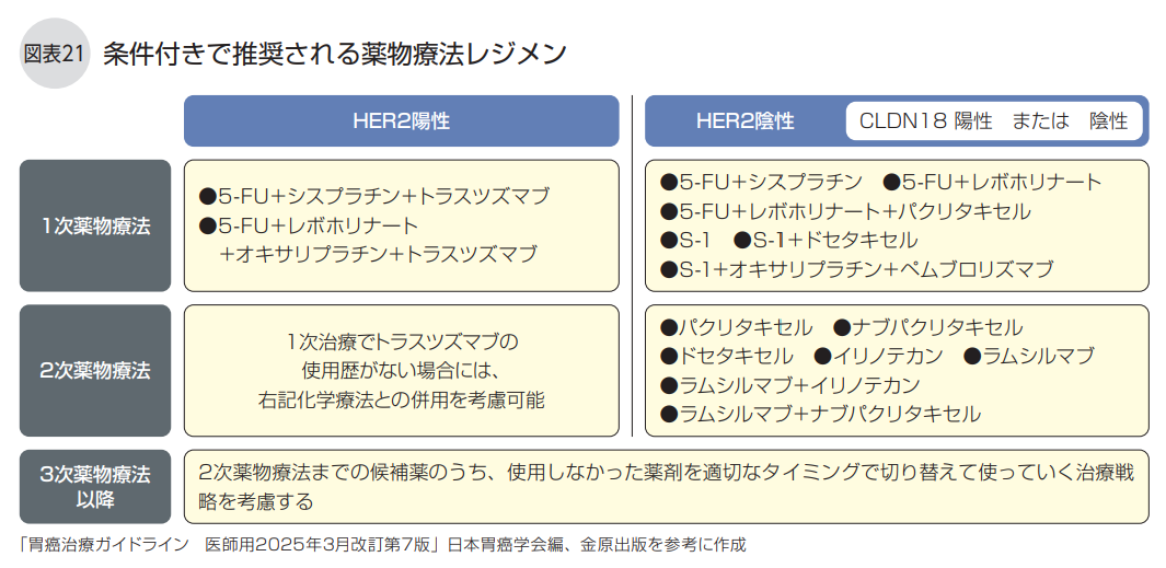条件付きで推奨される薬物療法レジメン