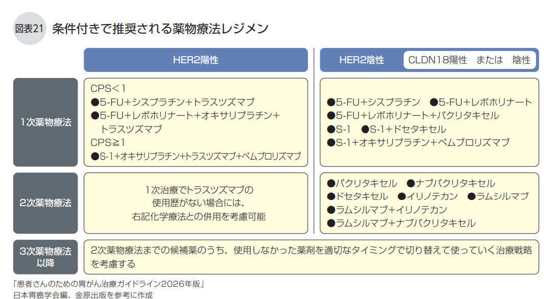 条件付きで推奨される薬物療法レジメン